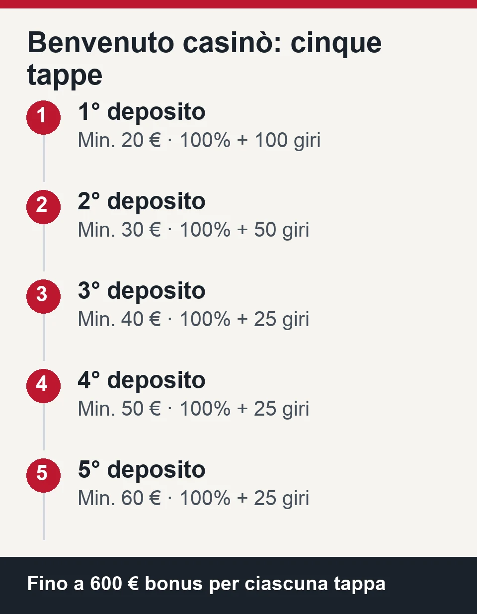 Benvenuto casinò: cinque tappe