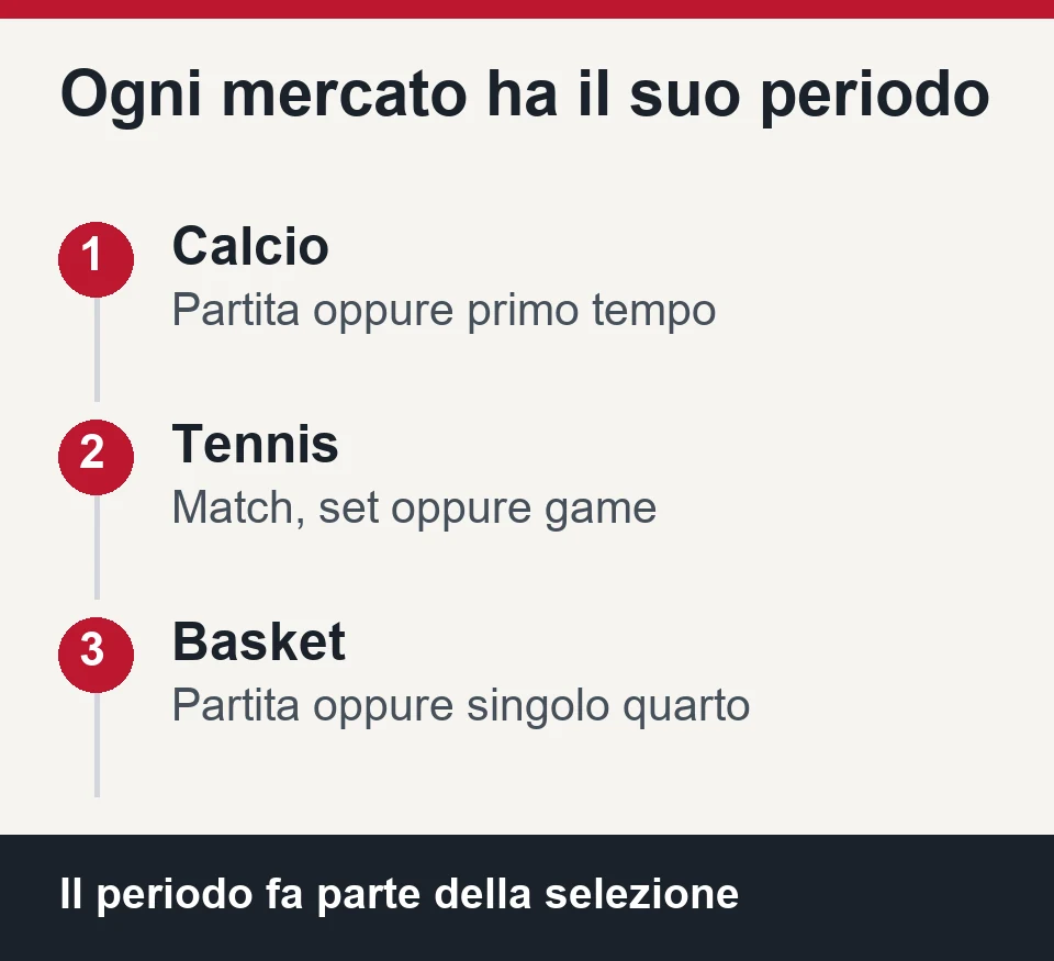 Ogni mercato ha il suo periodo